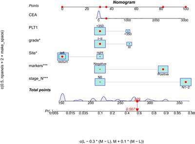 A nomogram model for predicting distant metastasis of newly diagnosed colorectal cancer based on clinical features